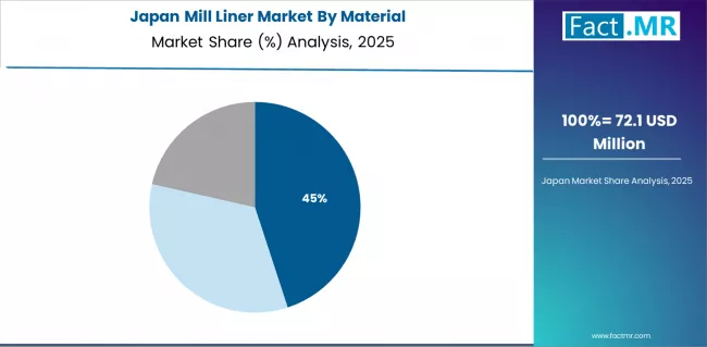 Mill Liner Market   Japan Market Share Analysis By Material